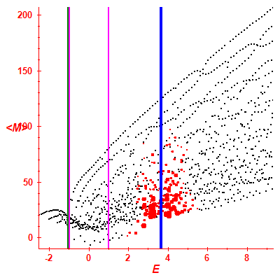 Peres lattice <M>